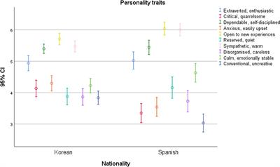 Cultural Context or Generational Cohort: Which Influences Tourist Behavior More?